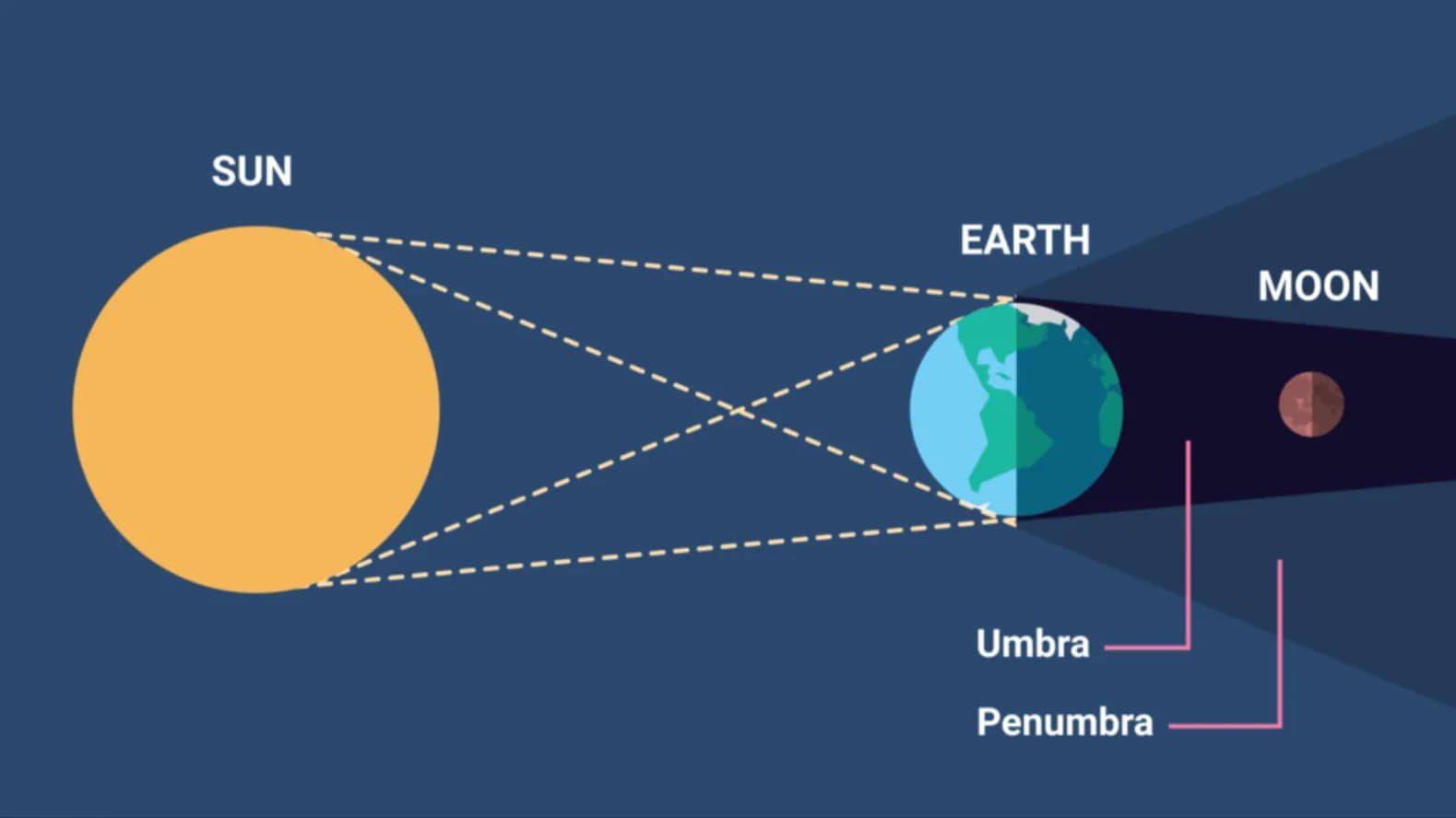 Lunar Eclipse: When the Earth Steals the Spotlight